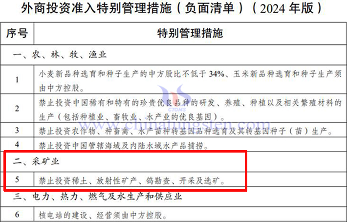2024年版全國外資準入負面清單圖片
