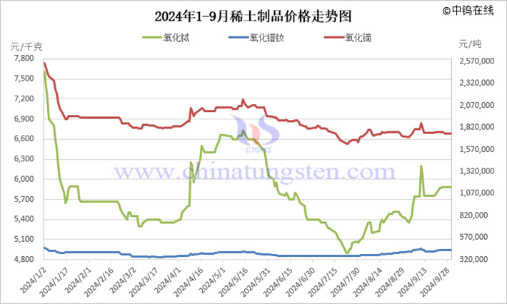 2024年1-9月稀土製品價(jià)格走勢圖