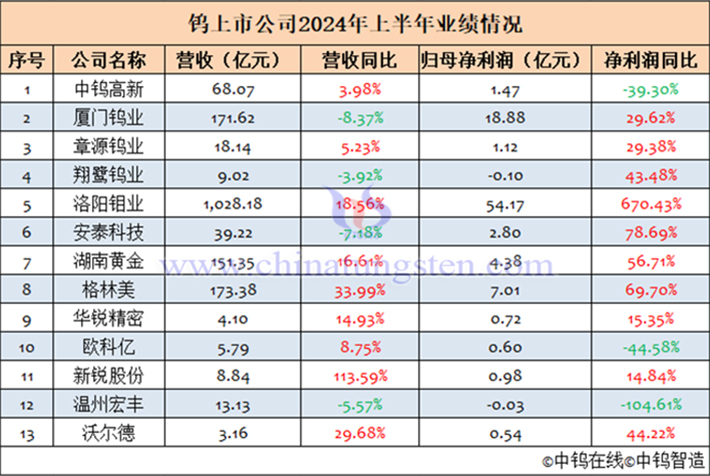 13家鎢上市公司2024年上半年業績匯總表