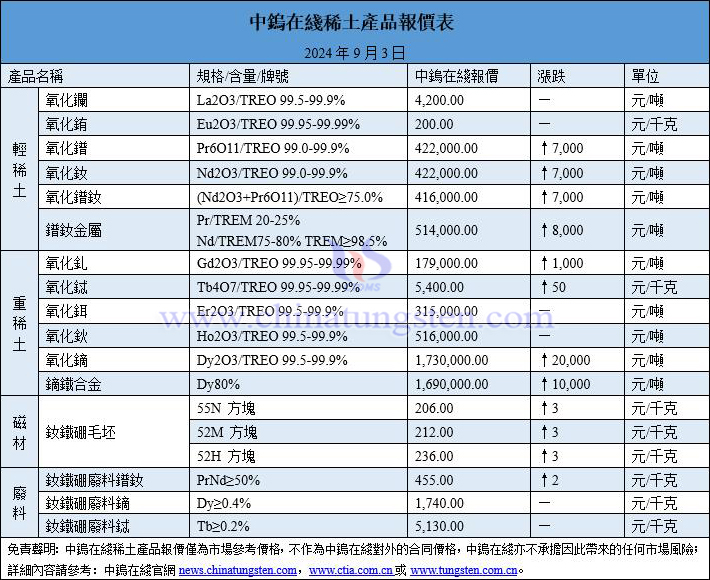 2024年9月3日稀土價格圖片
