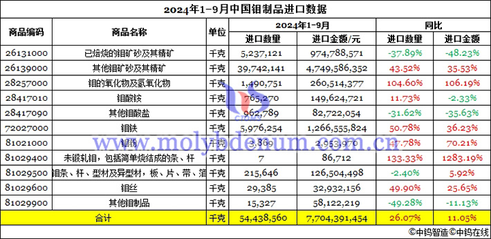 2024年前三季度中國(guó)鉬製品進(jìn)口數(shù)據(jù)圖片