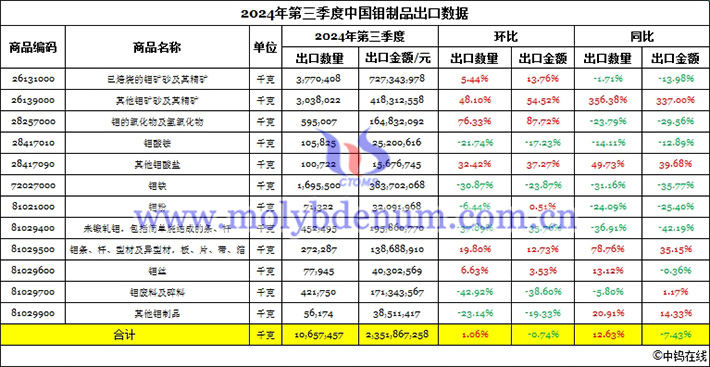 2024年第三季度中國(guó)鉬製品出口數(shù)據(jù)圖片