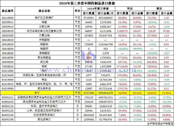 2024年第三季度中國鎢製品進口資料圖片