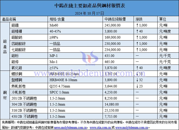 2024年10月17日鉬價與鋼價圖片