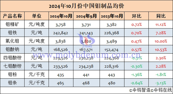 2024年10月中國鉬製品均價(jià)表