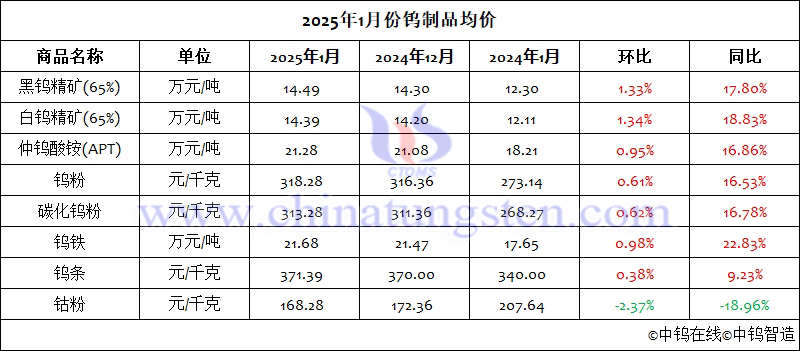 2025年1月份鎢製品均價