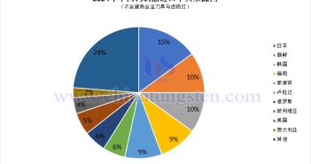 2024年中國鎢製品進口資料匯總表 2024年中國鎢製品進口來源國