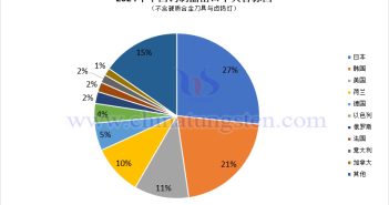 2024年中國鎢製品出口資料匯總表 2024年中國鎢製品出口目標國