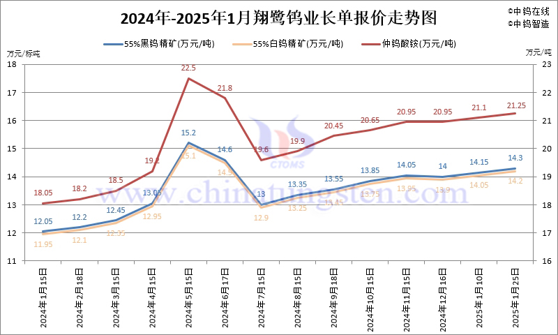 2025年1月份翔鷺鎢業長單報價走勢圖