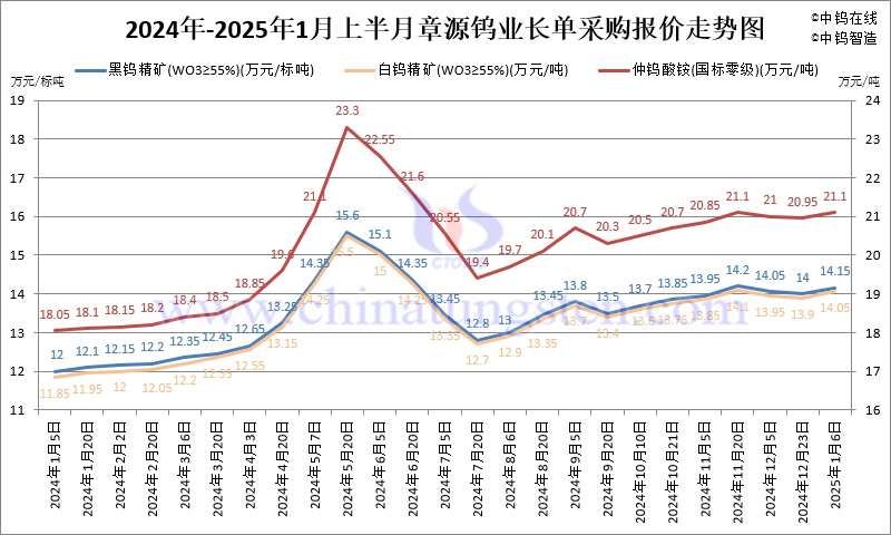 章源鎢業2025年1月上半月長單採購報價