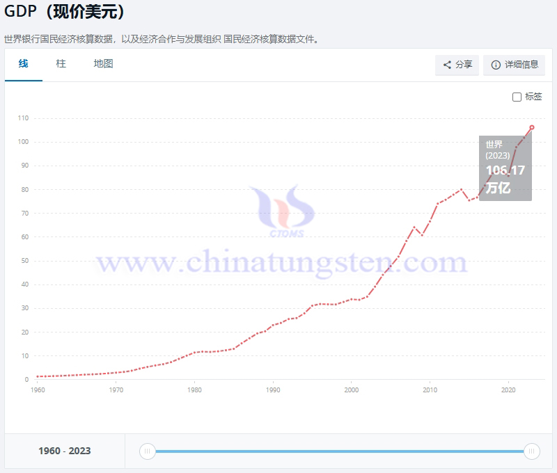 1960-2023年世界GDP走勢,世界銀行