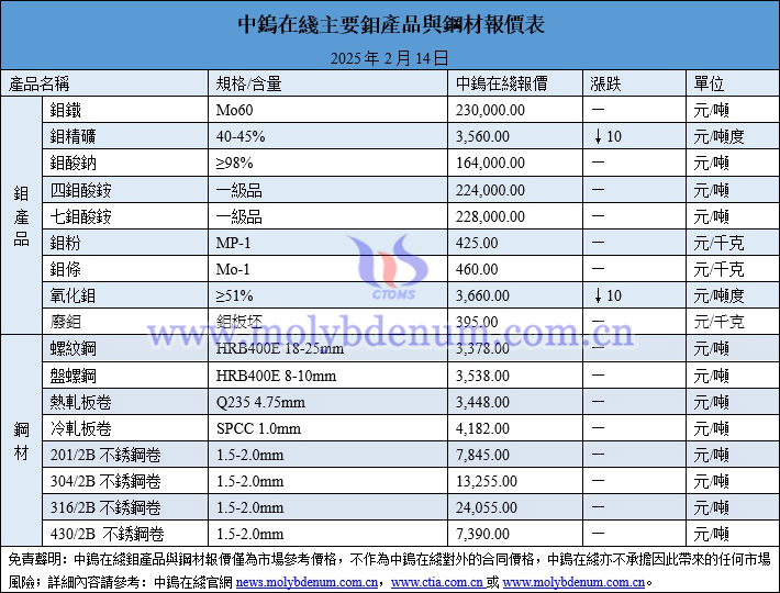 2025年2月14日鉬價(jià)與鋼價(jià)圖片