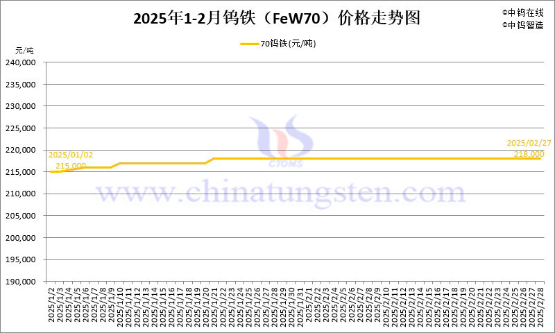 2025年2月份鎢鐵（FeW70）價(jià)格走勢圖