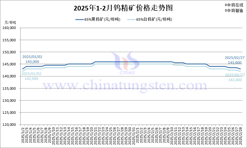 2025年2月份鎢精礦價(jià)格走勢圖