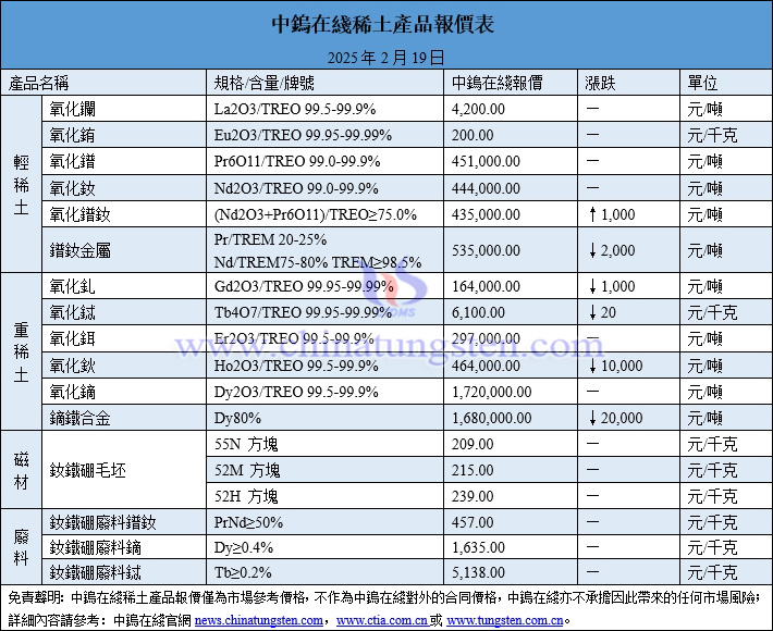 2025年2月19日稀土價(jià)格圖片