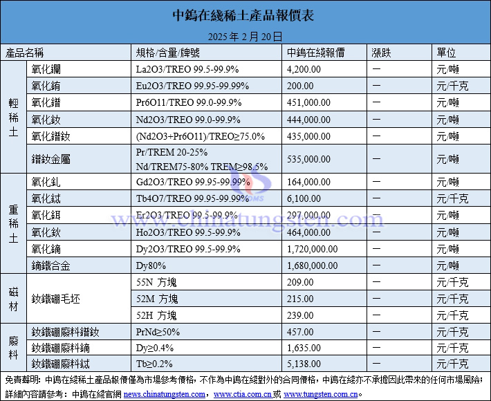 2025年2月20日稀土價格圖片