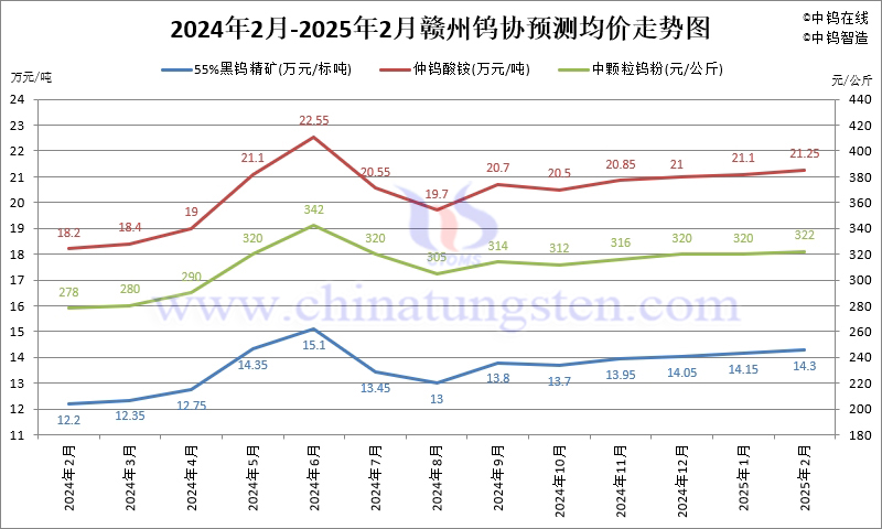 2025年2月份贛州鎢協(xié)預(yù)測均價(jià)走勢圖