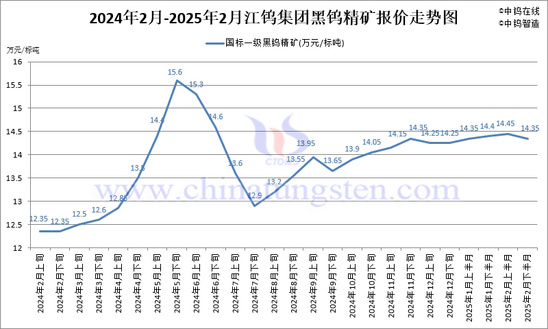 2025年2月份江鎢集團(tuán)長單報(bào)價(jià)走勢圖