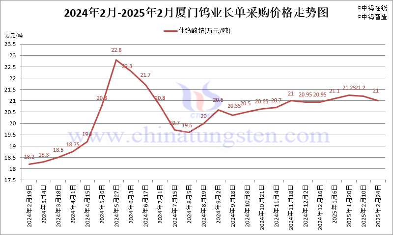 2025年2月份廈門鎢業(yè)長單報(bào)價(jià)走勢圖