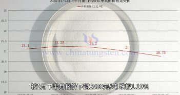 直播新聞:鎢企長(zhǎng)單報(bào)低 鎢價(jià)跌跌不休 廈門鎢業(yè)2025年3月上半月仲鎢酸銨長(zhǎng)單採(cǎi)購(gòu)價(jià)格