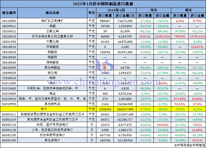 2025年1月份中國鎢製品進(jìn)口資料圖片