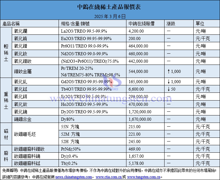 2025年3月6日稀土價(jià)格圖片