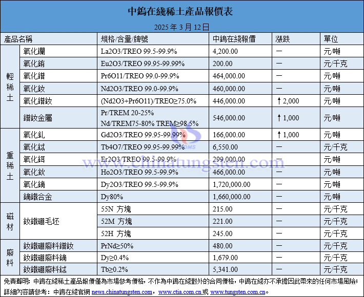 2025年3月12日稀土價格圖片