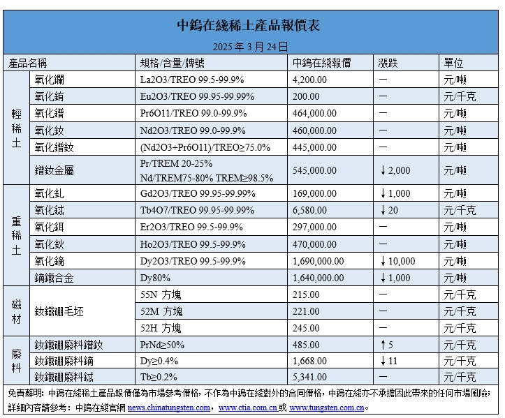 2025年3月24日稀土價格圖片