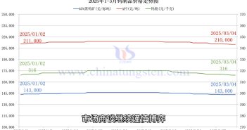 直播新聞:鎢市僵持暫穩(wěn) 供需矛盾明顯 鎢製品價格走勢圖