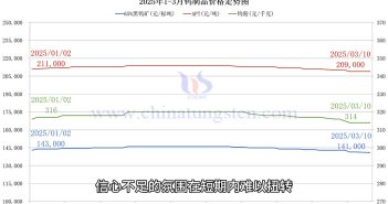 鎢製品價(jià)格走勢(shì)圖