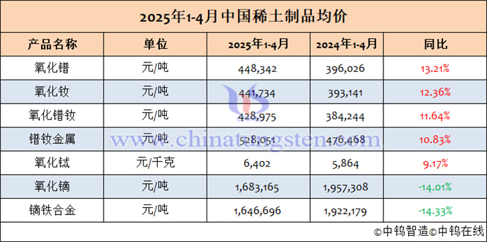 2025年1-4月中國稀土製品均價表