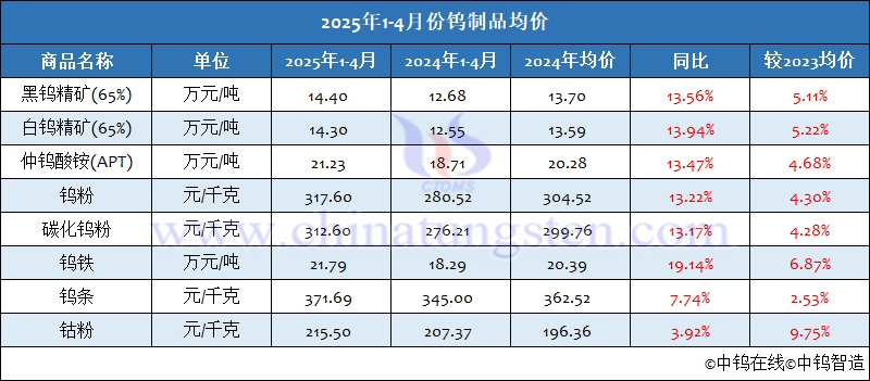 2025年1-4月份鎢製品均價