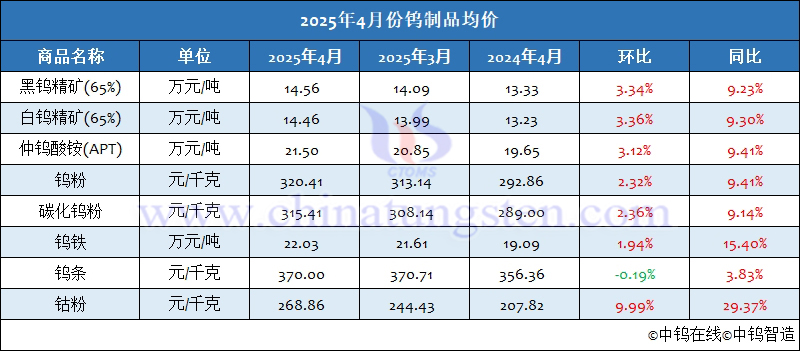 2025年4月份鎢製品均價