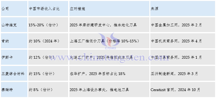 全球主要硬質(zhì)合金企業(yè)在華業(yè)務(wù)佈局計(jì)畫