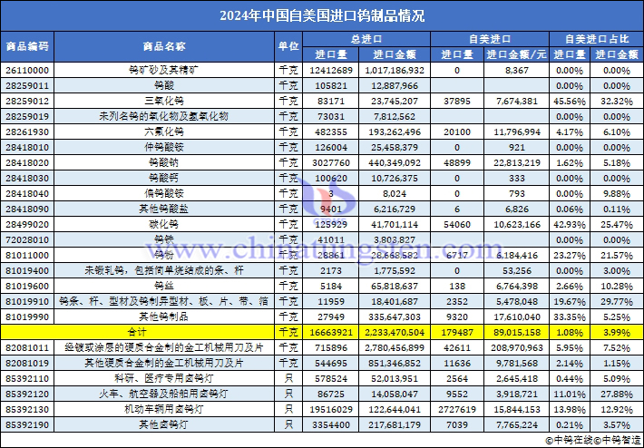 2024年中國自美國進口鎢製品資料