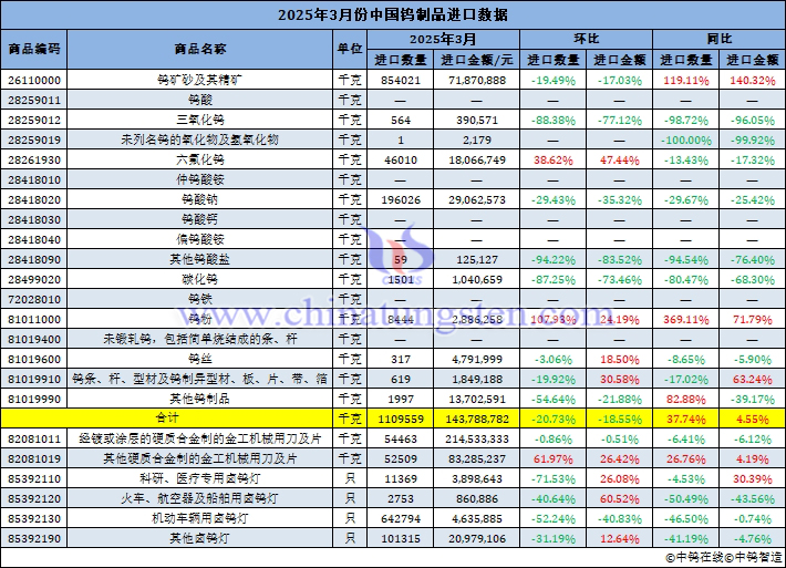 2025年3月份中國鎢製品進口量