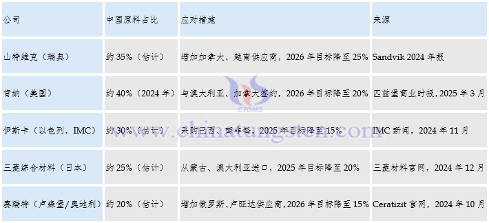 全球主要硬質(zhì)合金企業(yè)在原料方面佈局計(jì)畫