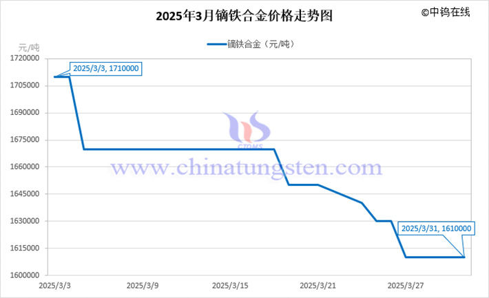 2025年3月鏑鐵合金價(jià)格走勢圖