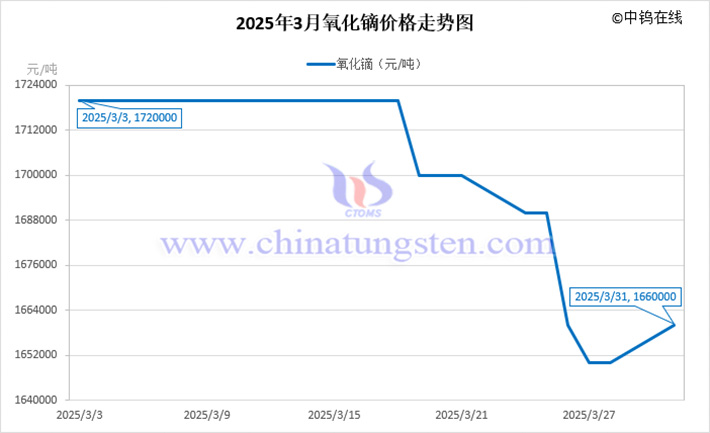 2025年3月氧化鏑價(jià)格走勢圖