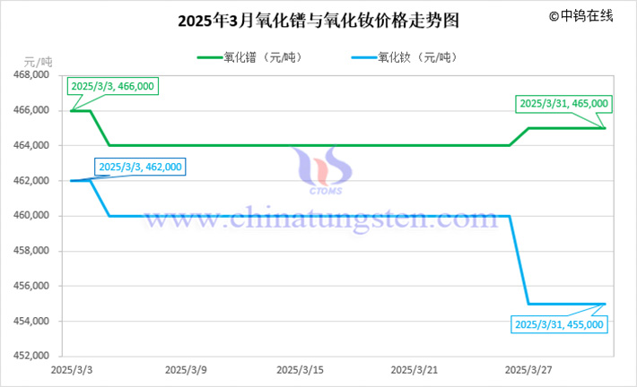 2025年3月氧化鐠與氧化釹價(jià)格走勢圖