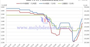 2025年4月中國鉬製品價格走勢全圖及評述 2025年1-4月中國鉬製品價格走勢