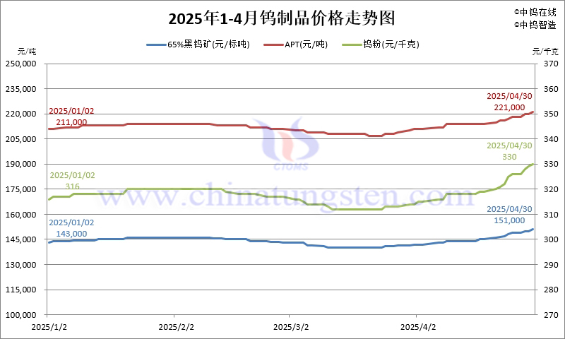 2025年4月份鎢製品價格走勢圖