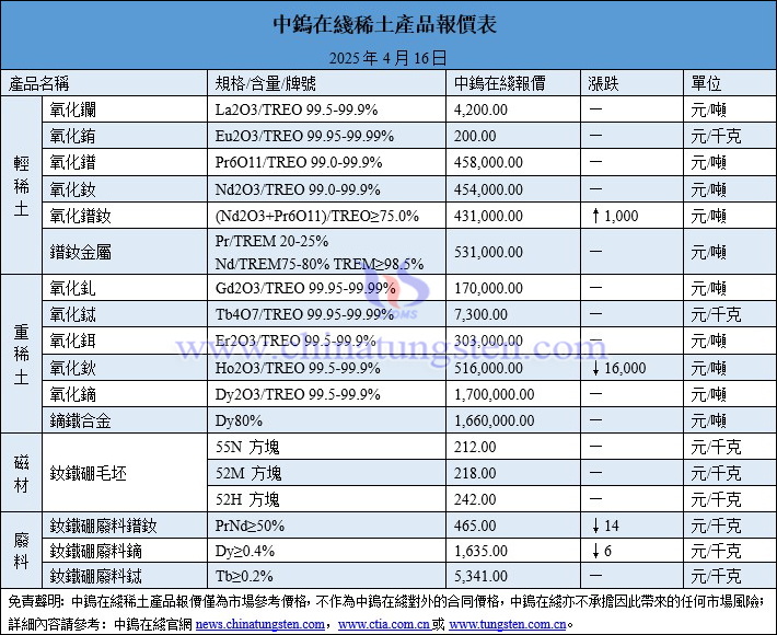 2025年4月16日稀土價格圖片