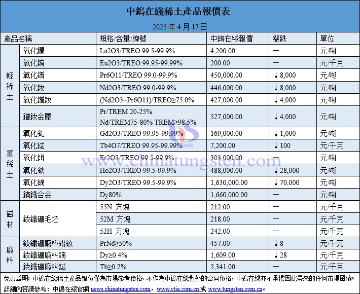 2025年4月17日稀土價格圖片