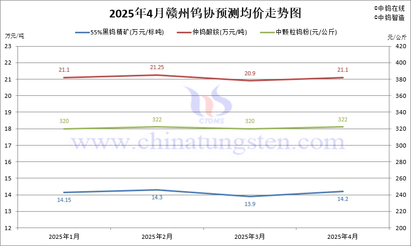 2025年4月份贛州鎢協預測均價走勢圖