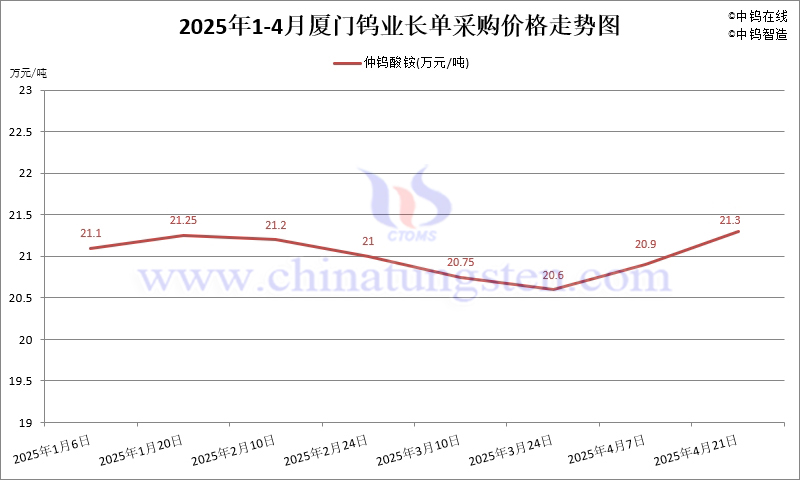 2025年4月份廈門鎢業長單報價走勢圖