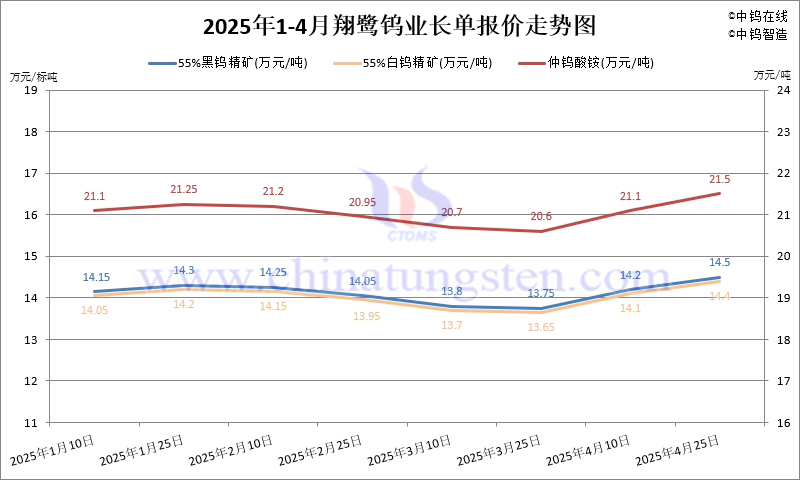 2025年4月份翔鷺鎢業長單報價走勢圖