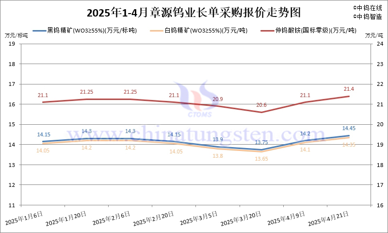 2025年4月份章源鎢業長單報價走勢圖