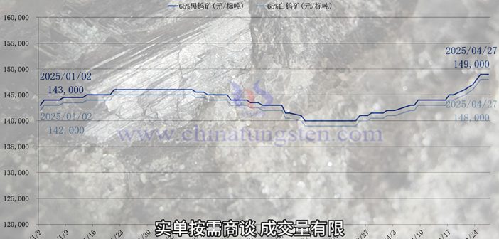 直播新聞：鎢精礦、APT、碳化鎢粉最新價格