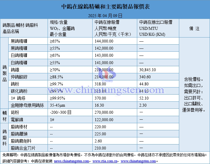 2025年4月9日鎢製品價格圖片